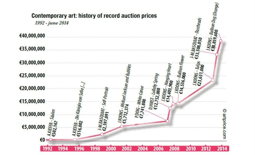 Art Market Analysis: Richard Prince vs. Christopher Wool at Auction