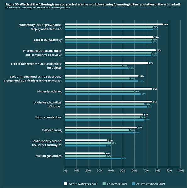 Figure 50 Deloitte Art Finance Report 2019