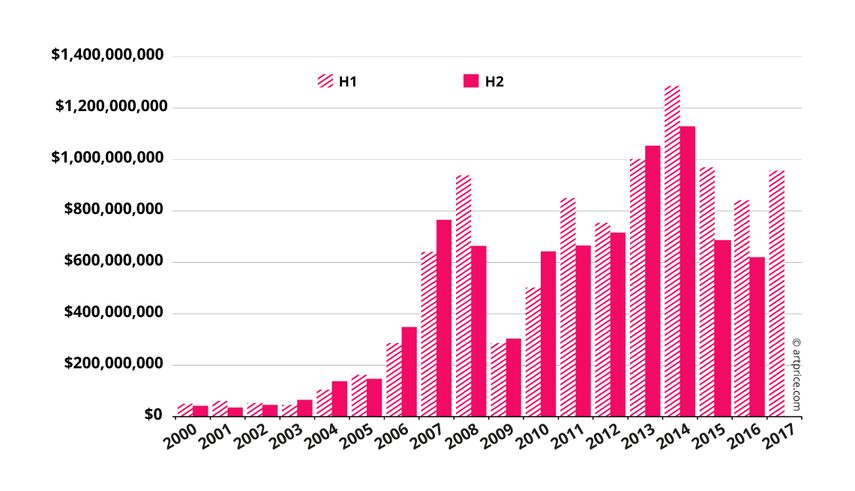 Highlights Of Artprices Contemporary Art Market Report 2017 Widewalls