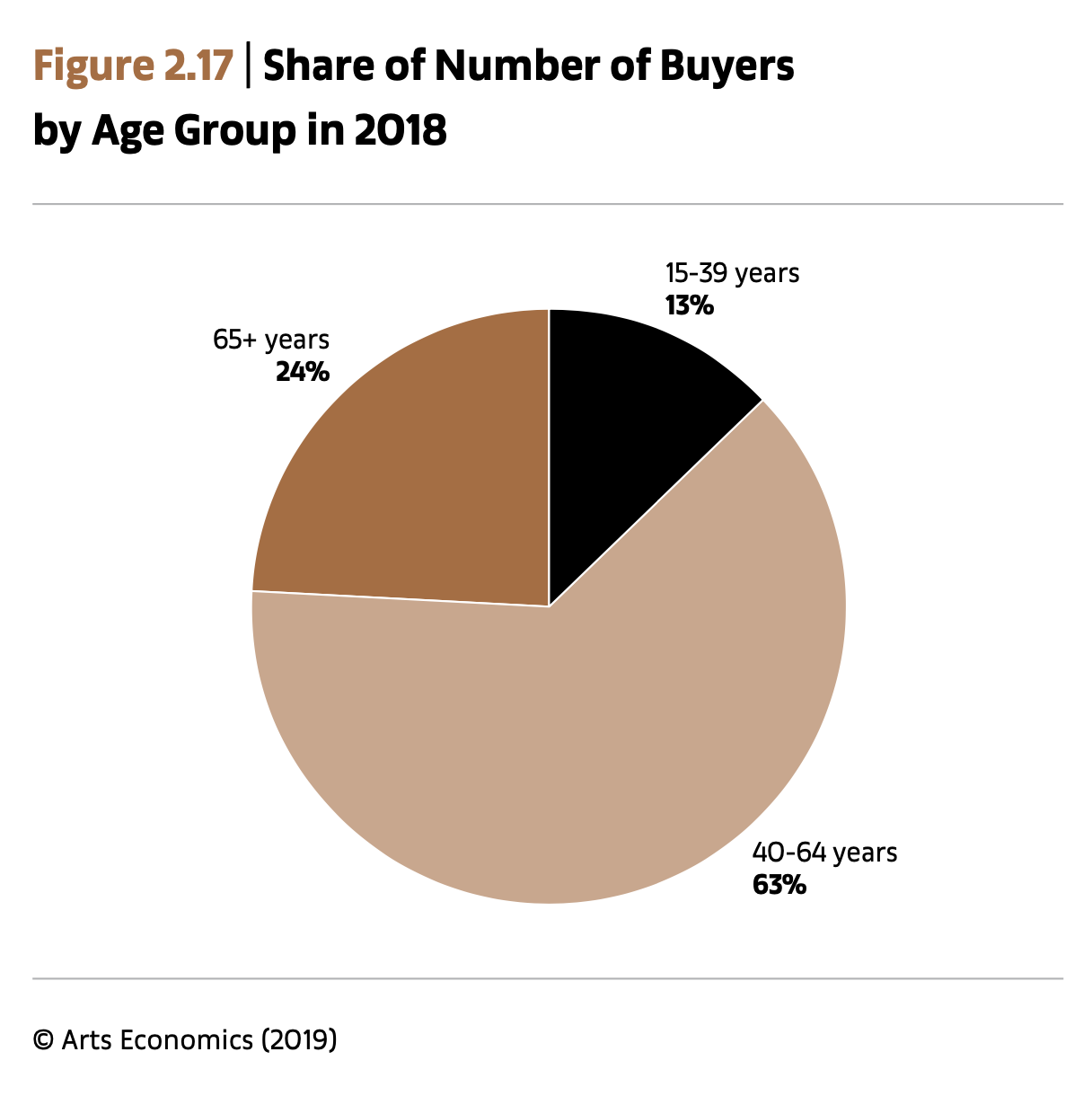 Share of Number of Buyers by Age Group in 2018, Art Basel UBS Art Market Report 2019