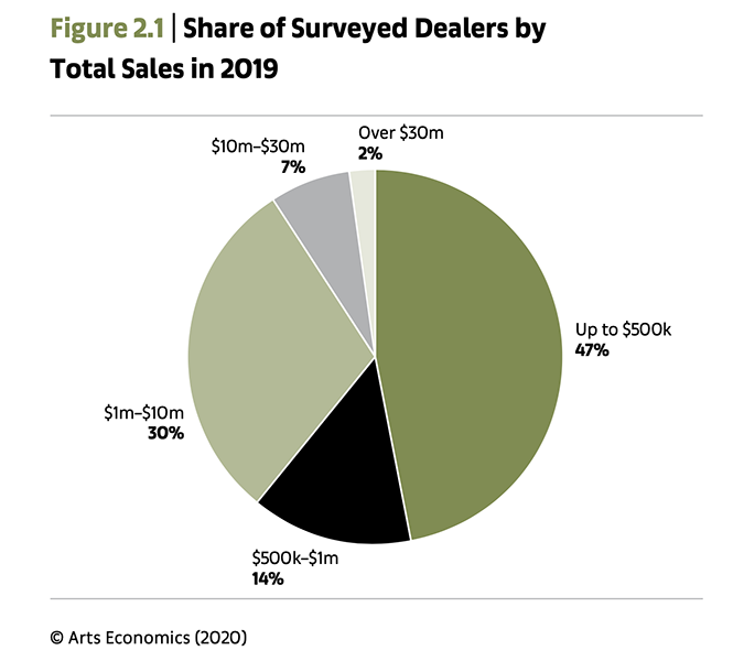 https://d2jv9003bew7ag.cloudfront.net/uploads/Share-of-Surveyed-Dealers-by-Total-Sales-in-2019.png