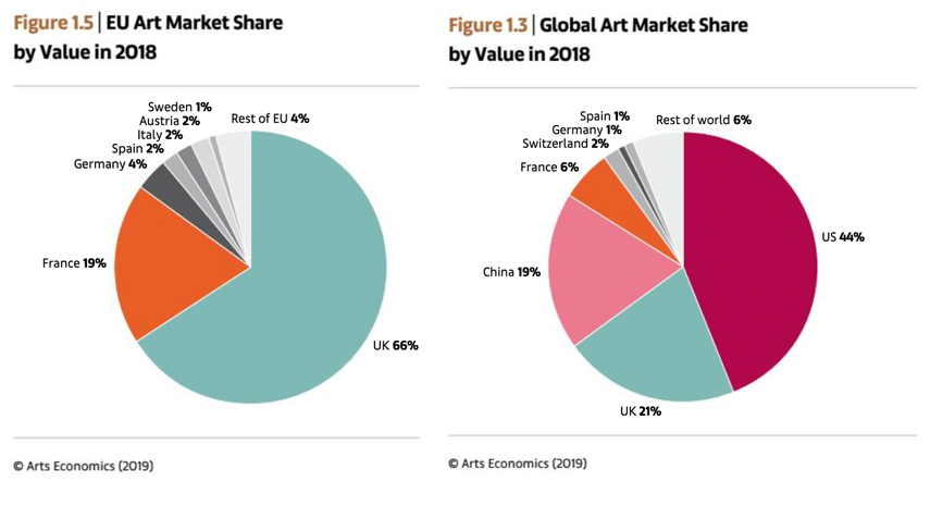 The UK Share in the Global Art Market, from the UBS/Art Basel Report 2019