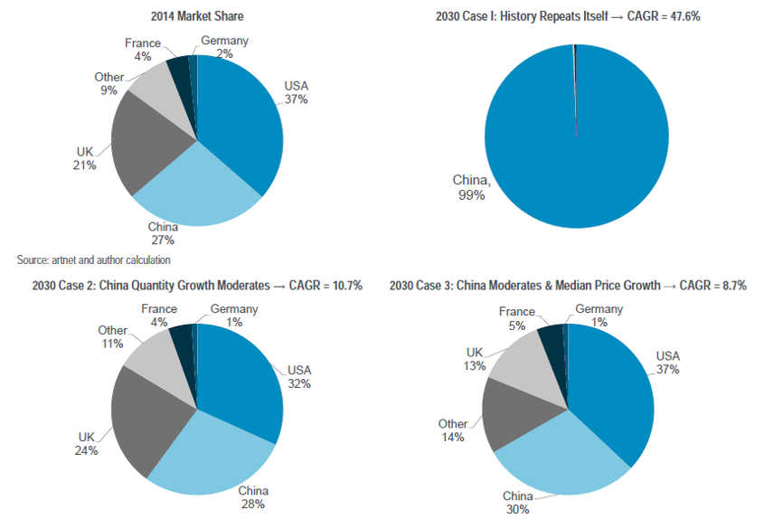 The Global Art Market What Will the World Look Like in 2030 According