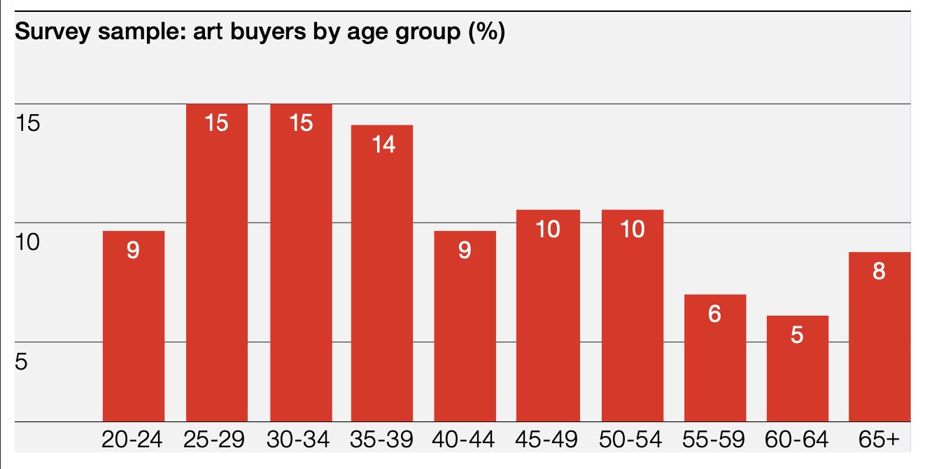 Art buyers by age group, Hiscox online art trade report 2019