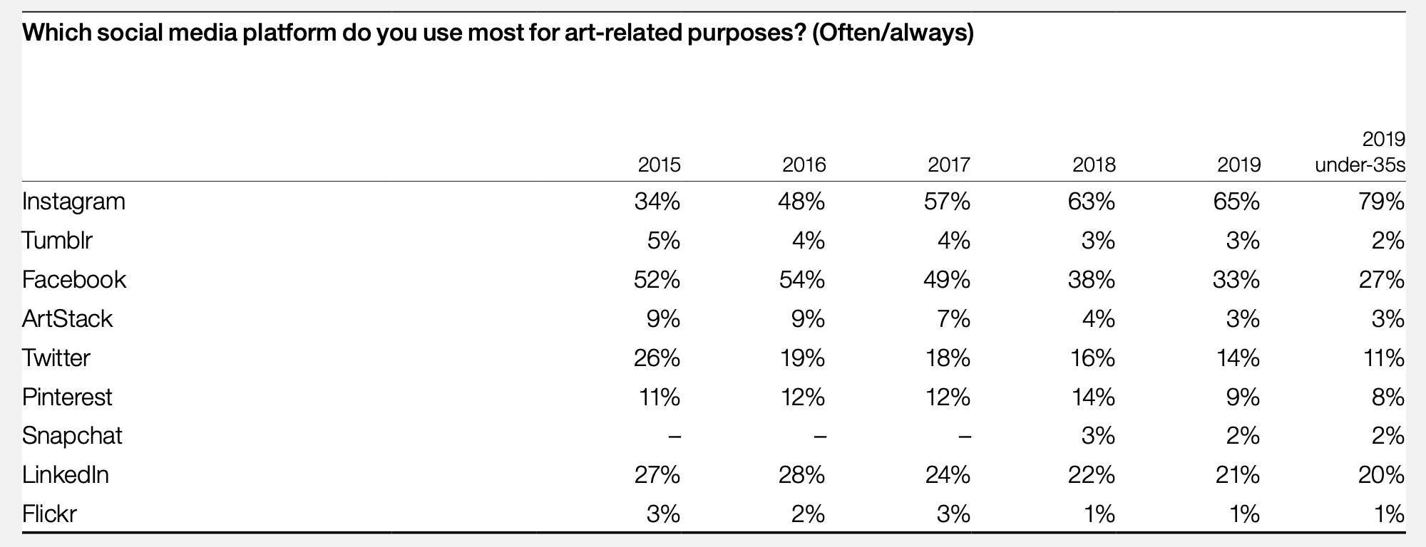 Most used social media networks for art-related purposes, Hiscox online art trade report 2019